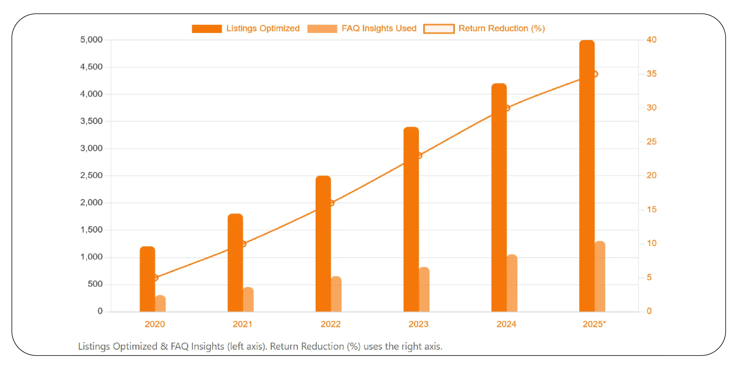Improving Listings With Customer Data